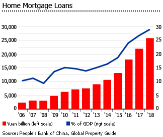 China home mortgage loans