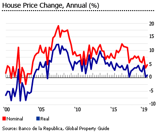 Colombia house price change graph