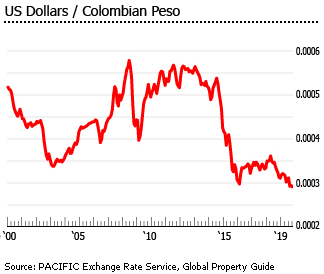 Colombia exchange rate