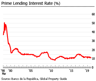 Colombia lending interest rates