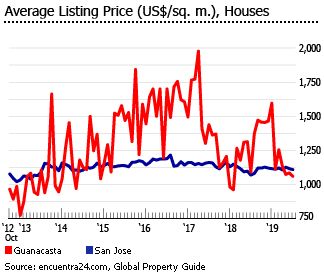 Costa Rica average listing price houses