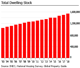 Costa Rica dwelling stocks