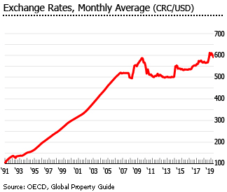 Costa Rica exchange rate