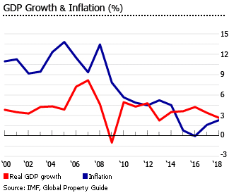 Costa Rica gdp inflation