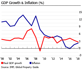 Costa Rica GDP inflation Costa Rica GDP inflation