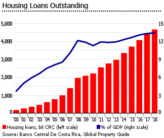 Costa Rica housing loans