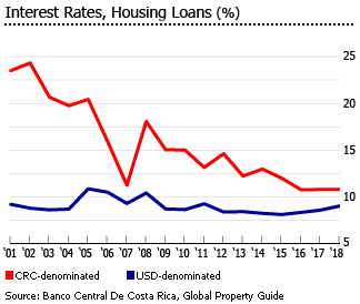 Costa Rica interest rates housing loans