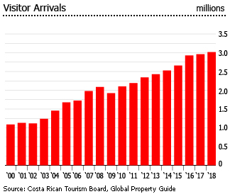 Costa Rica visitor arrivals