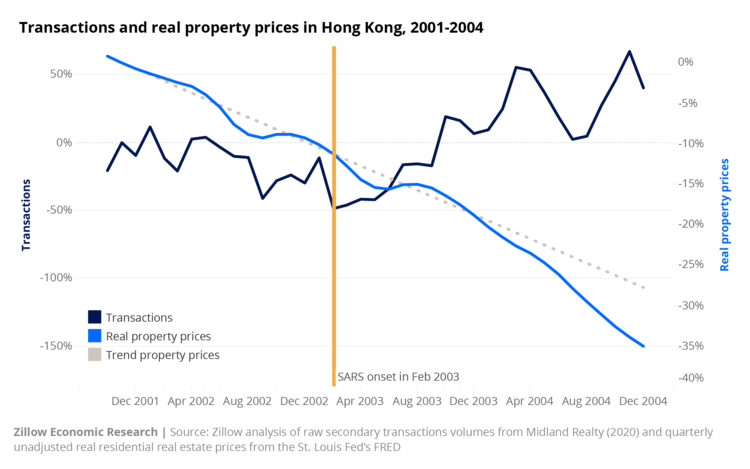 Transaction real property prices