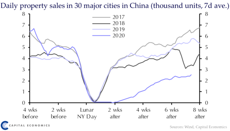 Daily property sales