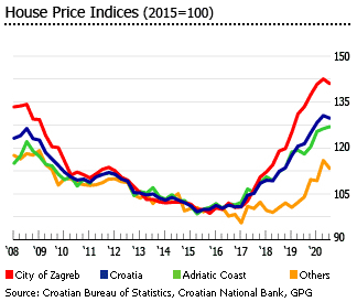 Croatia house price indices