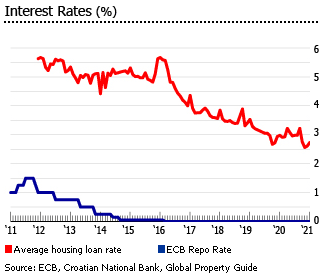 Croatia interest rates