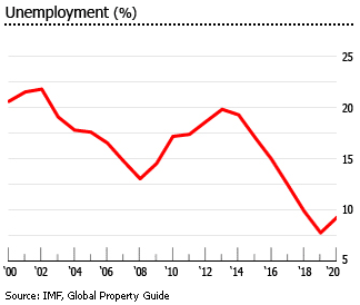 Croatia unemployment