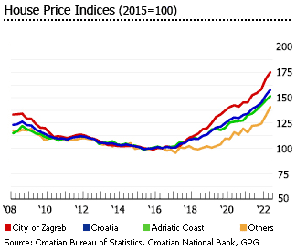 Croatia house price indices