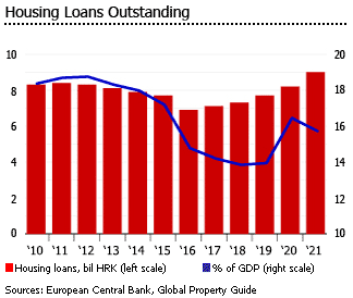 Croatia housing loans