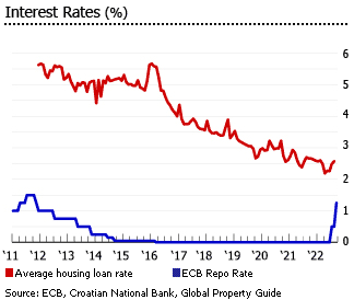Croatia interest rates