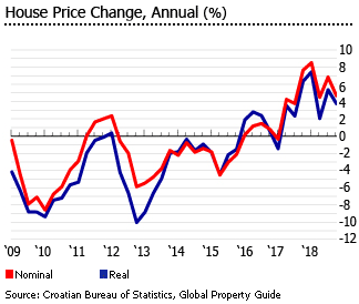 Croatia house prices