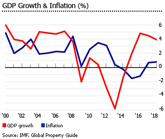 Cyprus gdp inflation
