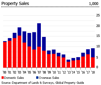 Cyprus property sales