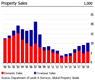 Cyprus property sales