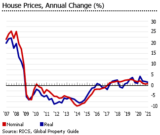 Cyprus house prices