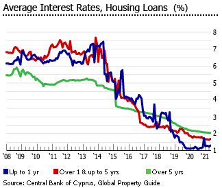 Cyprus interest rates housing loans