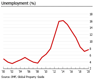 Cyprus unemployment