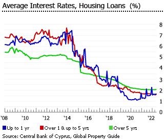 Cyprus interest rates housing loans Cyprus interest rates housing loans