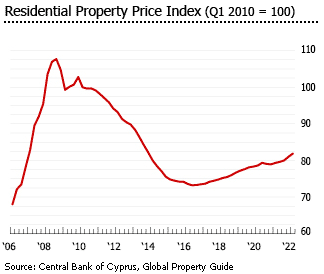 Cyprus price index