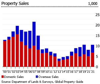Cyprus property sales