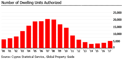 Cyprus dwellings authorized Cyprus dwellings authorized