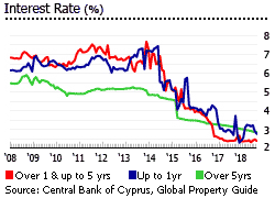 Cyprus interest rates housing loans Cyprus interest rates housing loans