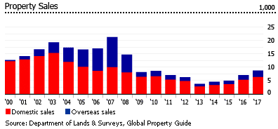 Cyprus property sales Cyprus property sales