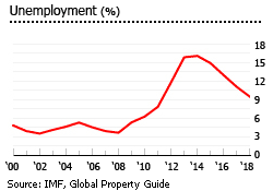 Cyprus unemployment Cyprus unemployment