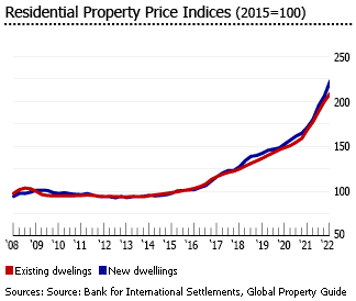 Czech Republic house price indices
