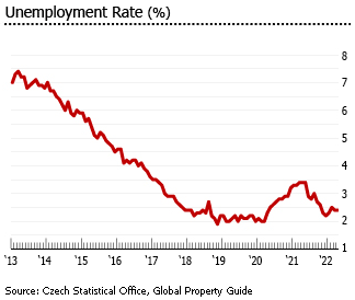 Czech unemployment