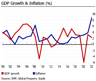 Czech gdp inflation