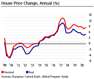 Czech annual house price change graph