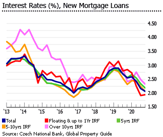 Czech interest rate new mortgage loans
