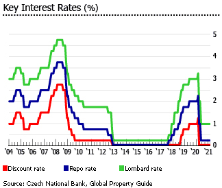 Czech key interest rates