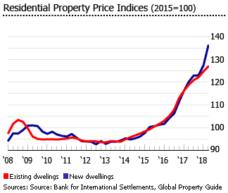 Czech Republic house price indices