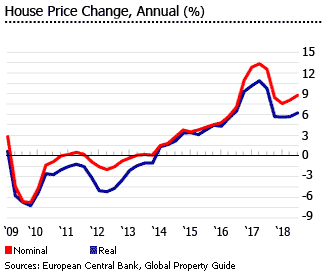 Czech annual house price change graph