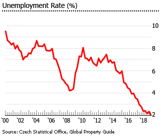 Czech unemployment
