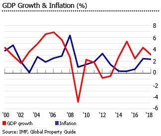 Czech gdp inflation