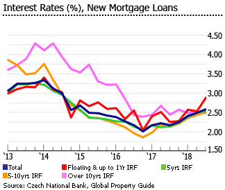 Czech interest rate new mortgage loans