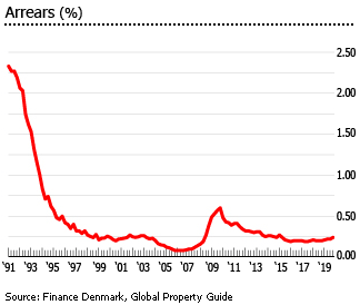 Denmark arrears Denmark arrears