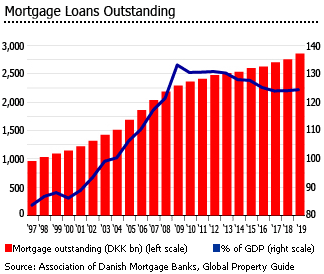 Denmark outstanding mortgage loans Denmark outstanding mortgage loans