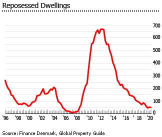 Denmark repossesed dwellings Denmark repossesed dwellings