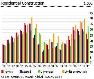 Denmark residential construction Denmark residential construction
