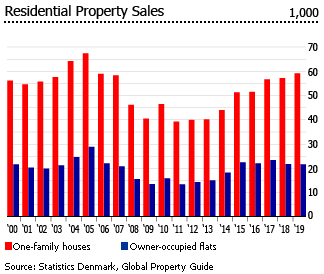 Denmark residential property sales Denmark residential property sales